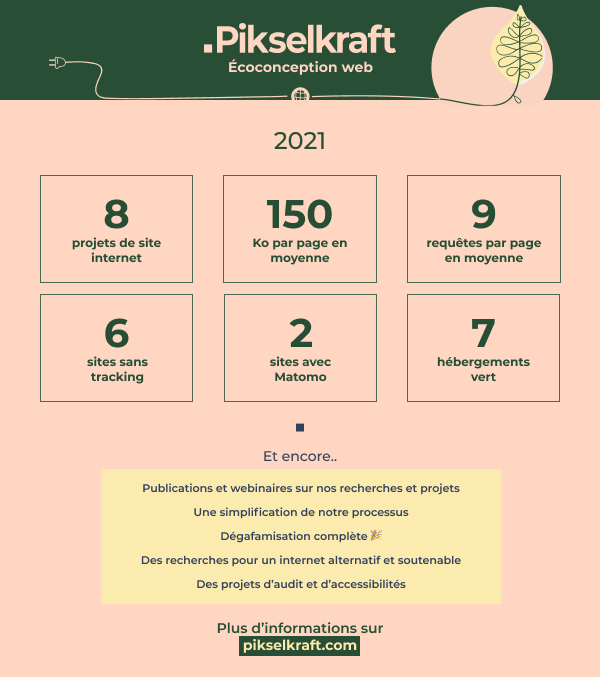 Une infographie qui représente nos résultats en 2021 : 8 sites internet écoconçus avec un poids moyen de 150 Ko par page.