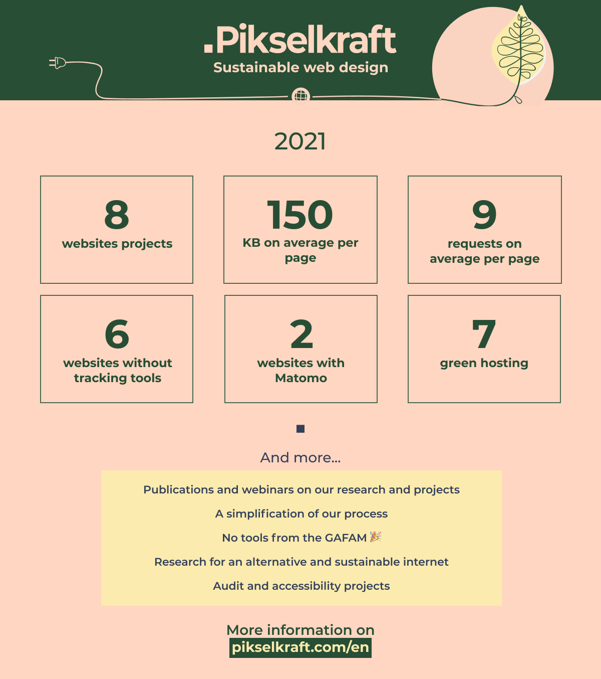 An infographic that represents our results in 2021:  we developed 8 low carbon websites (150kb and 9 requests on average per page)